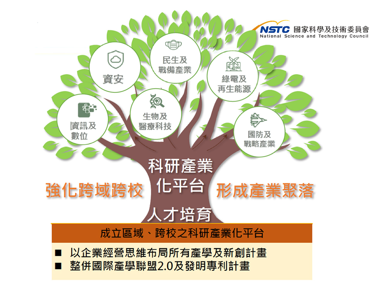 整合架構樹狀圖