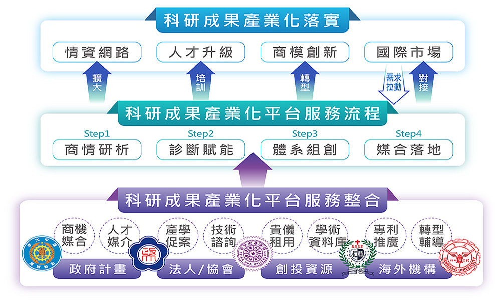 五校聯盟服務運作