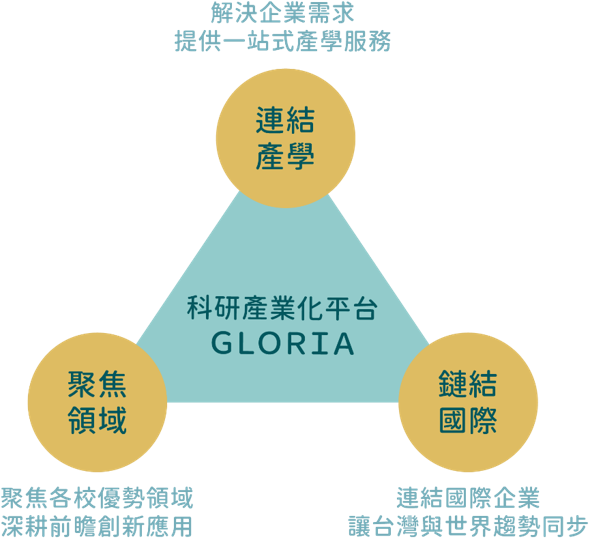 科研產業化平台架構